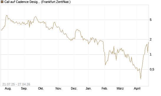 Call auf Cadence Design [Vontobel] Chart