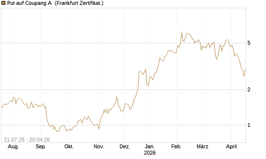 Put auf Coupang A [Vontobel] Chart