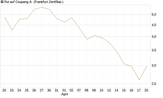Put auf Coupang A [Vontobel] Chart