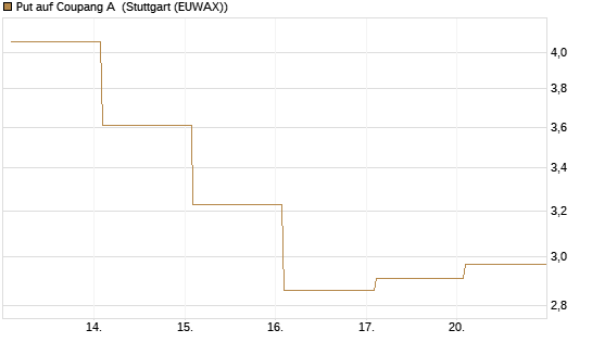 Put auf Coupang A [Vontobel] Chart