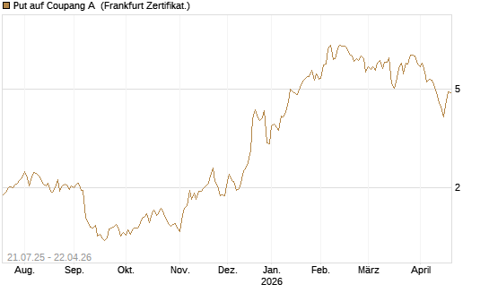 Put auf Coupang A [Vontobel] Chart