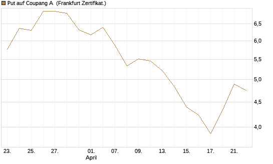 Put auf Coupang A [Vontobel] Chart