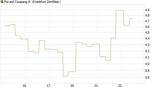 Put auf Coupang A [Vontobel] Chart