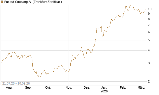 Put auf Coupang A [Vontobel] Chart