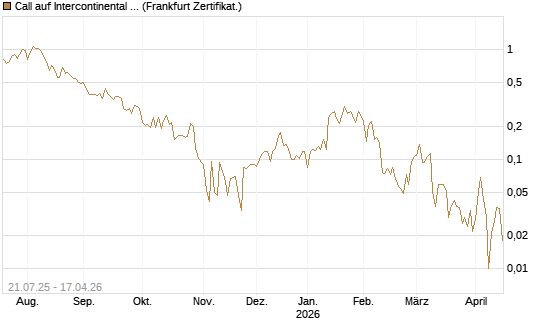 Call auf Intercontinental Exchange [Vontobel] Chart