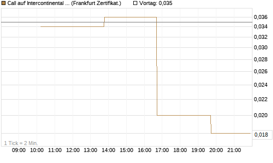 Call auf Intercontinental Exchange [Vontobel] Chart