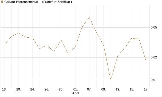 Call auf Intercontinental Exchange [Vontobel] Chart