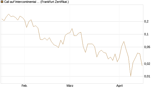 Call auf Intercontinental Exchange [Vontobel] Chart