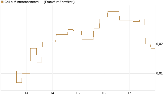 Call auf Intercontinental Exchange [Vontobel] Chart