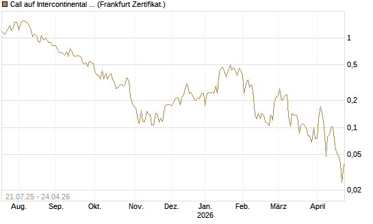 Call auf Intercontinental Exchange [Vontobel] Chart