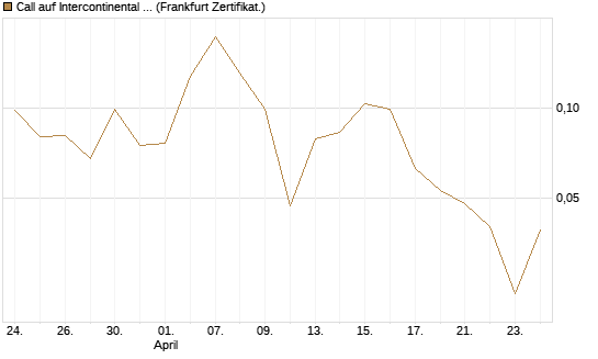 Call auf Intercontinental Exchange [Vontobel] Chart