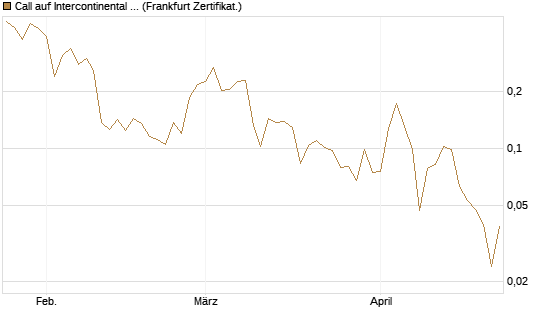 Call auf Intercontinental Exchange [Vontobel] Chart