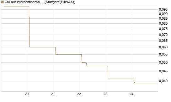 Call auf Intercontinental Exchange [Vontobel] Chart