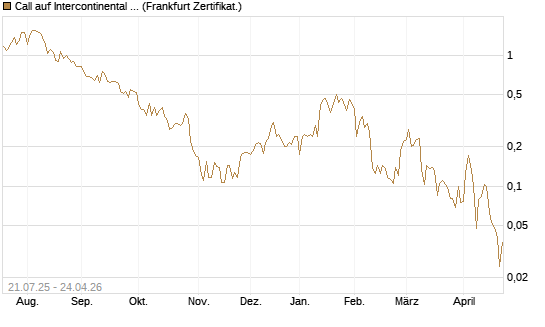 Call auf Intercontinental Exchange [Vontobel] Chart