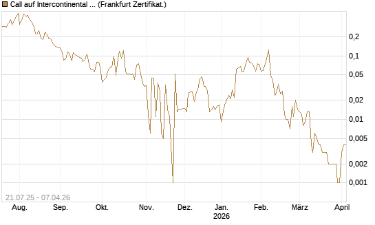 Call auf Intercontinental Exchange [Vontobel] Chart