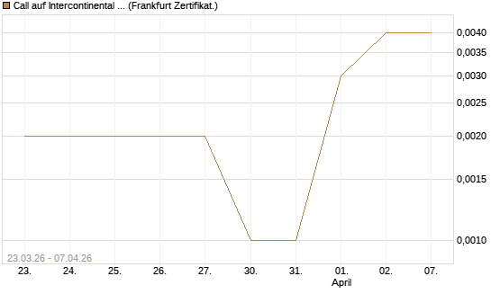 Call auf Intercontinental Exchange [Vontobel] Chart