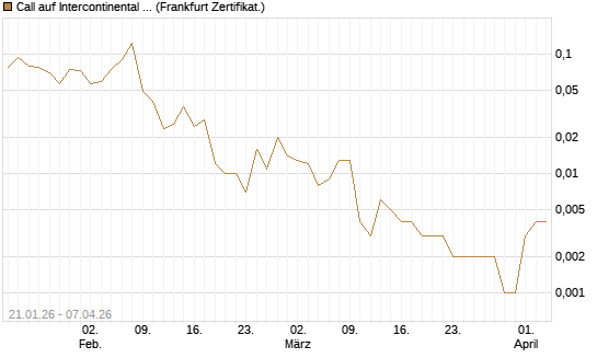 Call auf Intercontinental Exchange [Vontobel] Chart