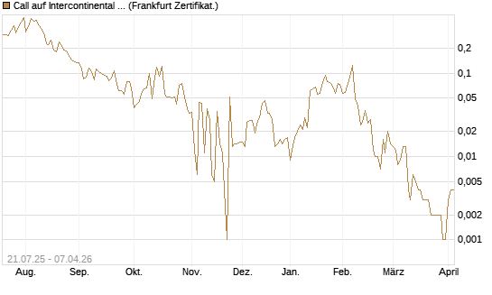 Call auf Intercontinental Exchange [Vontobel] Chart