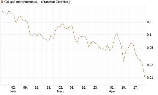 Call auf Intercontinental Exchange [Vontobel] Chart