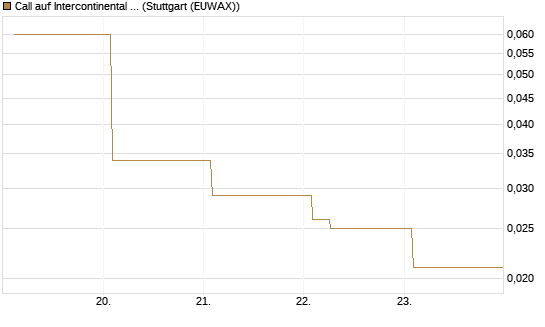 Call auf Intercontinental Exchange [Vontobel] Chart