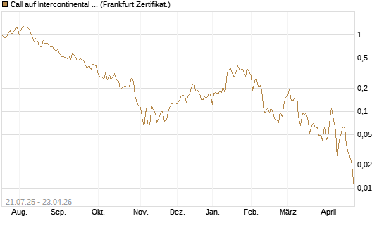 Call auf Intercontinental Exchange [Vontobel] Chart