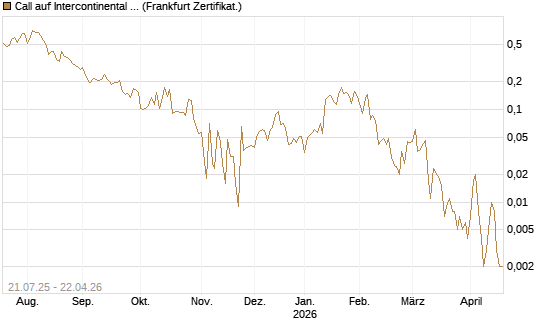 Call auf Intercontinental Exchange [Vontobel] Chart