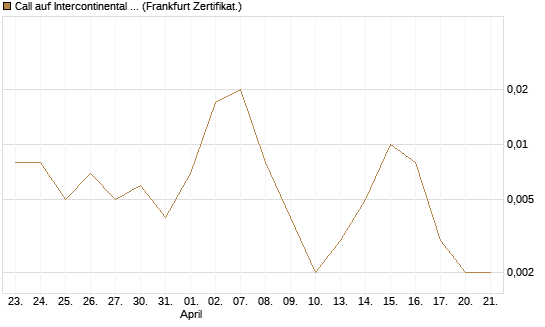 Call auf Intercontinental Exchange [Vontobel] Chart