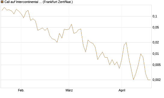 Call auf Intercontinental Exchange [Vontobel] Chart