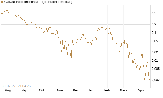 Call auf Intercontinental Exchange [Vontobel] Chart