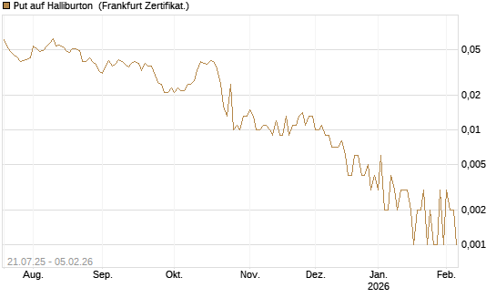 Put auf Halliburton [Vontobel] Chart