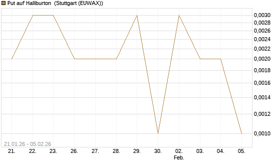 Put auf Halliburton [Vontobel] Chart