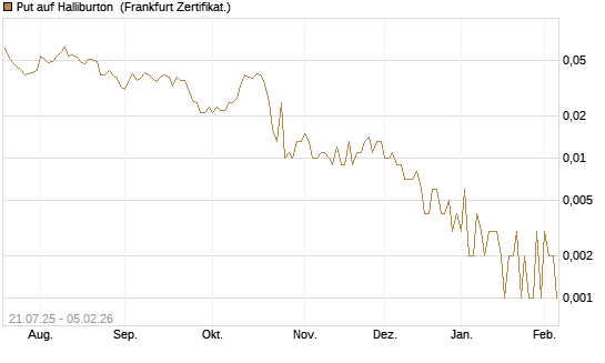 Put auf Halliburton [Vontobel] Chart