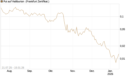 Put auf Halliburton [Vontobel] Chart