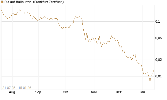 Put auf Halliburton [Vontobel] Chart