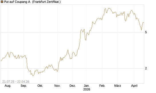 Put auf Coupang A [Vontobel] Chart