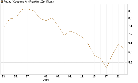 Put auf Coupang A [Vontobel] Chart