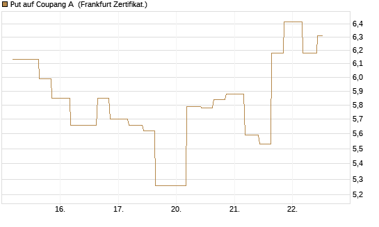 Put auf Coupang A [Vontobel] Chart
