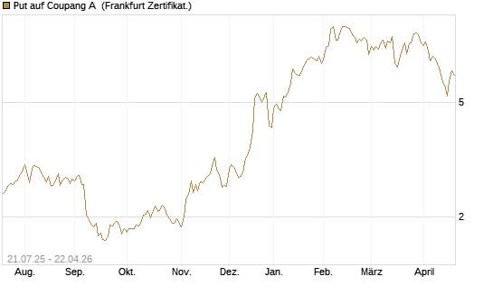 Put auf Coupang A [Vontobel] Chart