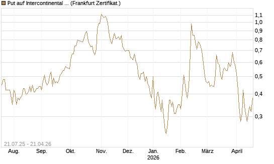 Put auf Intercontinental Exchange [Vontobel] Chart