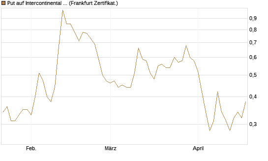 Put auf Intercontinental Exchange [Vontobel] Chart