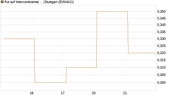 Put auf Intercontinental Exchange [Vontobel] Chart