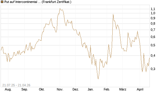 Put auf Intercontinental Exchange [Vontobel] Chart