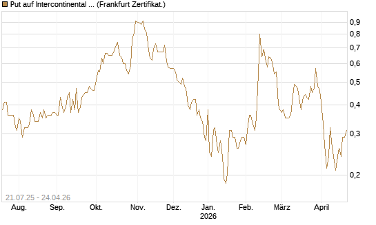 Put auf Intercontinental Exchange [Vontobel] Chart