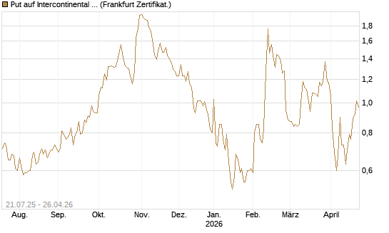 Put auf Intercontinental Exchange [Vontobel] Chart