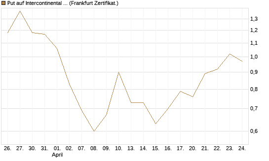 Put auf Intercontinental Exchange [Vontobel] Chart