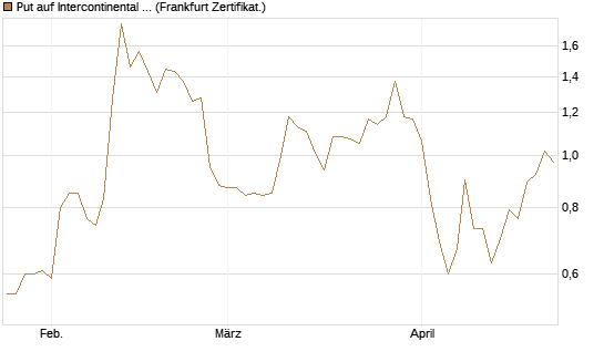 Put auf Intercontinental Exchange [Vontobel] Chart