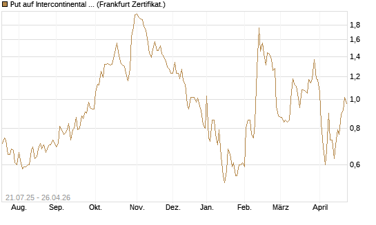 Put auf Intercontinental Exchange [Vontobel] Chart