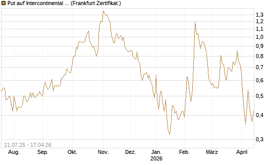 Put auf Intercontinental Exchange [Vontobel] Chart