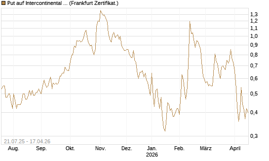 Put auf Intercontinental Exchange [Vontobel] Chart