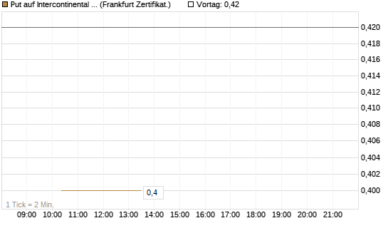 Put auf Intercontinental Exchange [Vontobel] Chart